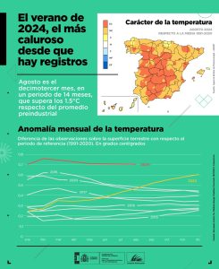 Verano más caluroso